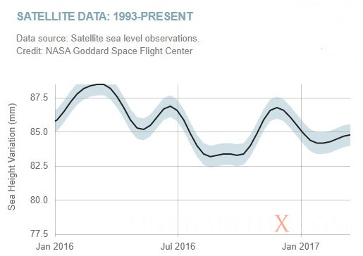 Sea-level-Jan16-to-Mar-17-1